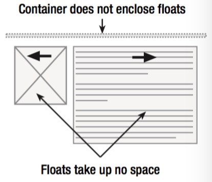float container