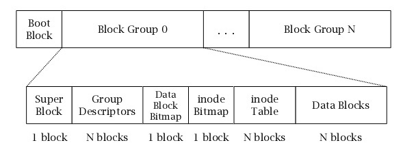 ext2 layout